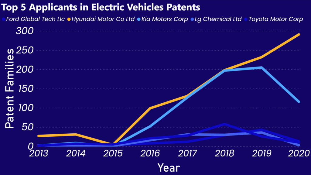 line graph that shows the top 5 company applicants in electric vehicles Patents from 2013 until 2020