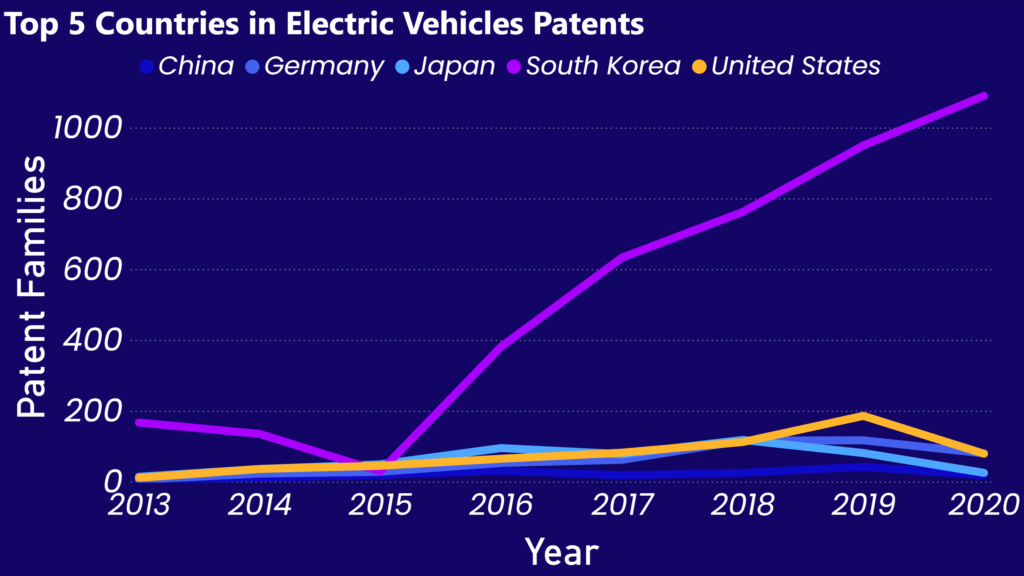 Liniendiagramm, das die Top 5 der Länder zeigt, die Patente für Elektrofahrzeuge von 2013 bis 2020 anmelden