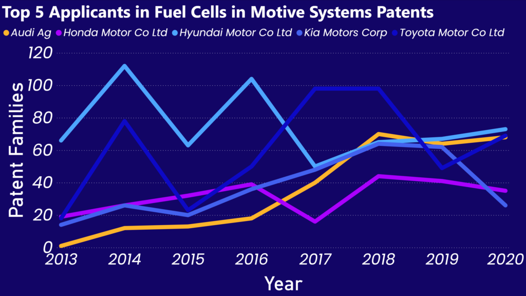 line graph that shows the top 5 companies applicants in fuel cells Patents from 2013 until 2020