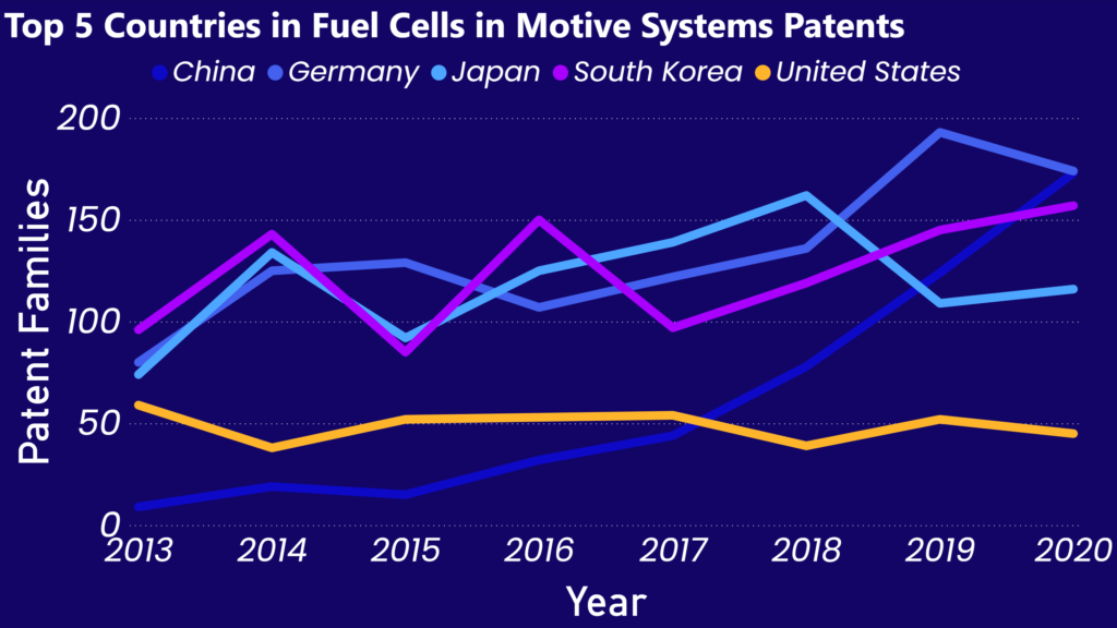 line graph that shows the top 5 countries applicants in fuel cells Patents from 2013 until 2020