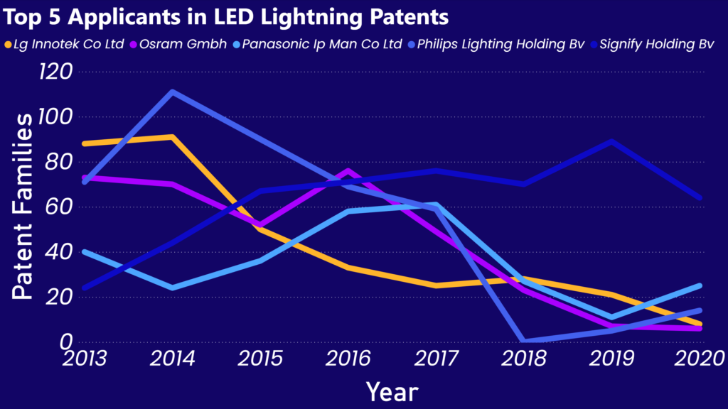 line graph that shows the top 5 companies applicants in LED lighting Patents from 2013 until 2020